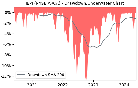 Drawdown / Underwater Chart for JPMorgan Equity Premium Income (JEPI)